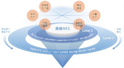 鼎捷软件mes车间执行系统 助制造业随需打造智能化车间