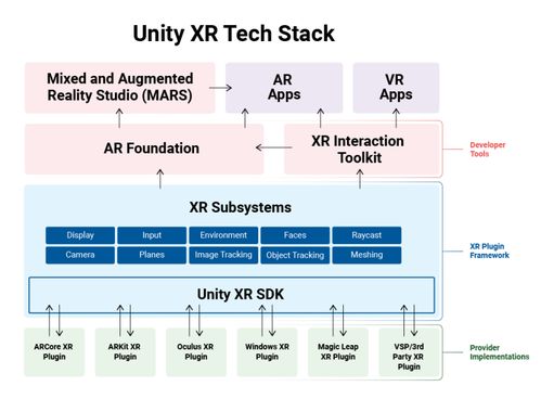 unity更新2019.3版,整合xr插件系统 取消对vr盒子支持